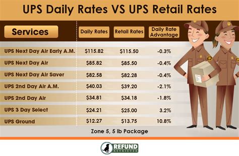 ups lv|UPS 15 pound shipping cost.